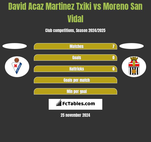 David Acaz Martinez Txiki vs Moreno San Vidal h2h player stats