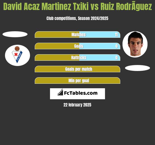 David Acaz Martinez Txiki vs Ruiz RodrÃ­guez h2h player stats