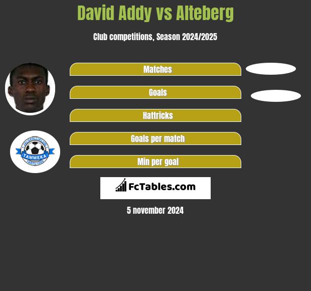 David Addy vs Alteberg h2h player stats