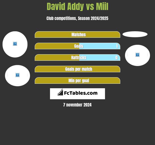 David Addy vs Miil h2h player stats