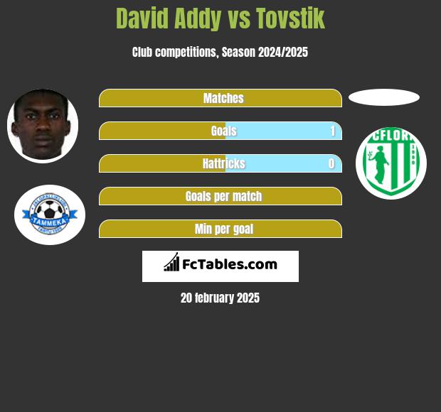 David Addy vs Tovstik h2h player stats