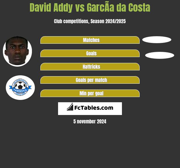 David Addy vs GarcÃ­a da Costa h2h player stats