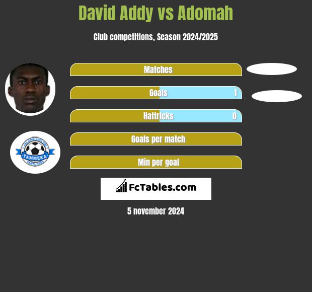 David Addy vs Adomah h2h player stats