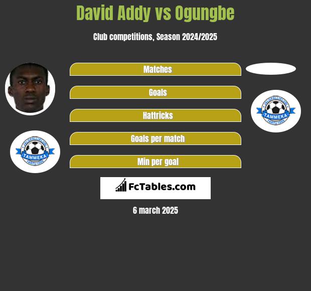 David Addy vs Ogungbe h2h player stats