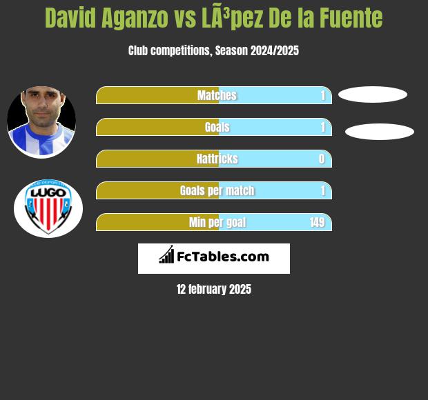 David Aganzo vs LÃ³pez De la Fuente h2h player stats