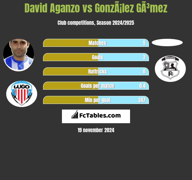 David Aganzo vs GonzÃ¡lez GÃ³mez h2h player stats