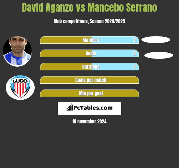 David Aganzo vs Mancebo Serrano h2h player stats