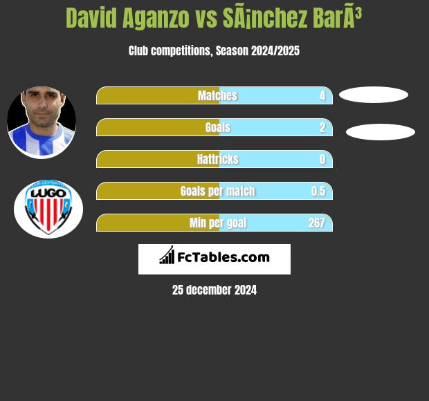 David Aganzo vs SÃ¡nchez BarÃ³ h2h player stats