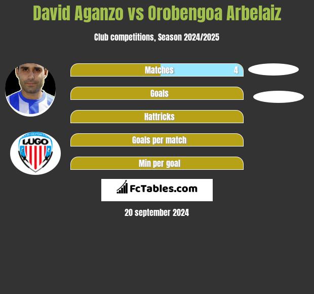 David Aganzo vs Orobengoa Arbelaiz h2h player stats