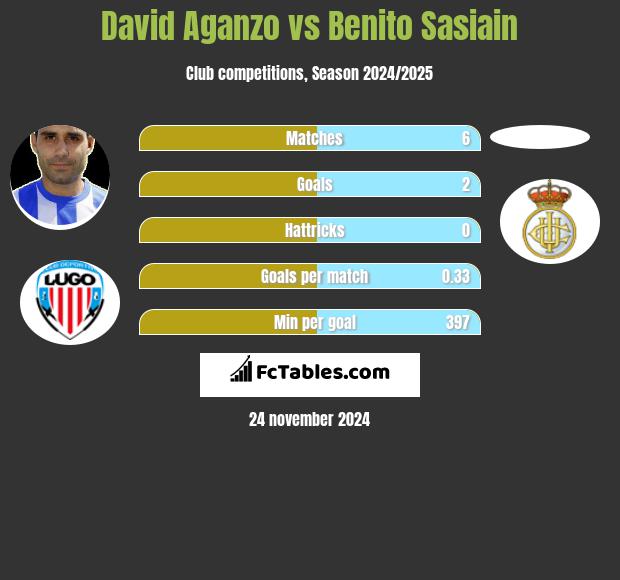 David Aganzo vs Benito Sasiain h2h player stats