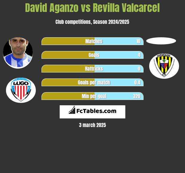 David Aganzo vs Revilla Valcarcel h2h player stats