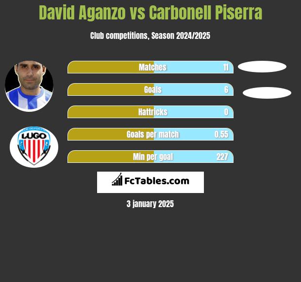 David Aganzo vs Carbonell Piserra h2h player stats