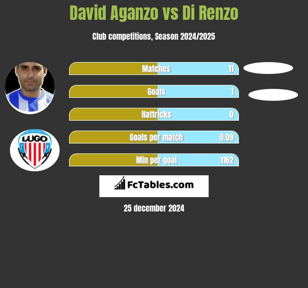 David Aganzo vs Di Renzo h2h player stats