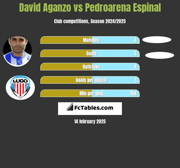 David Aganzo vs Pedroarena Espinal h2h player stats