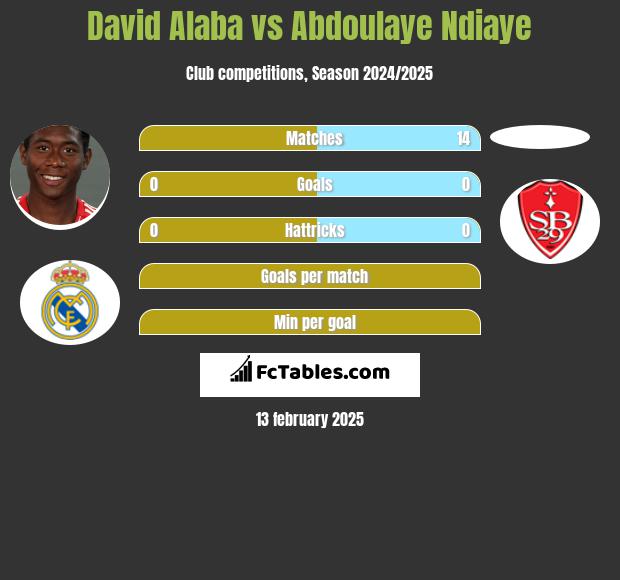 David Alaba vs Abdoulaye Ndiaye h2h player stats