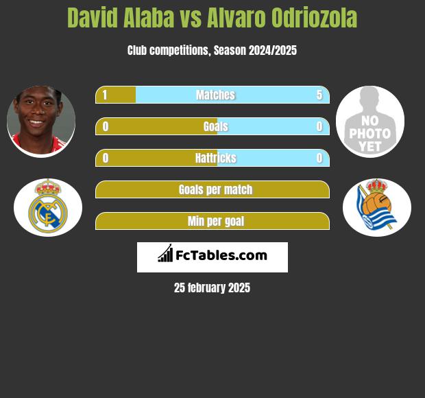 David Alaba vs Alvaro Odriozola h2h player stats