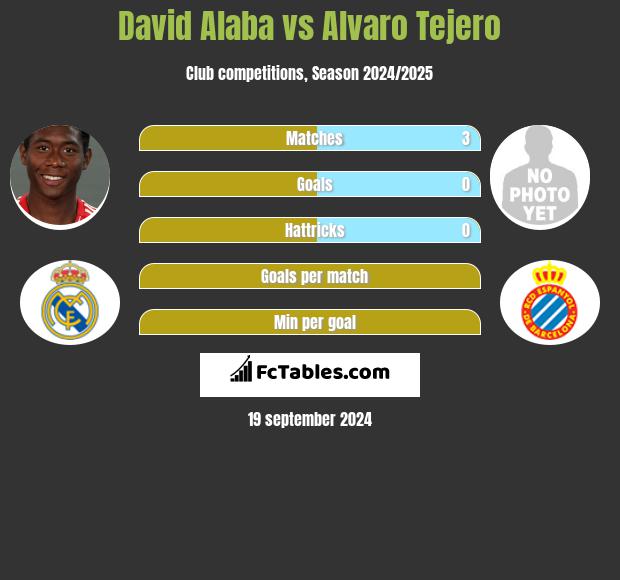 David Alaba vs Alvaro Tejero h2h player stats