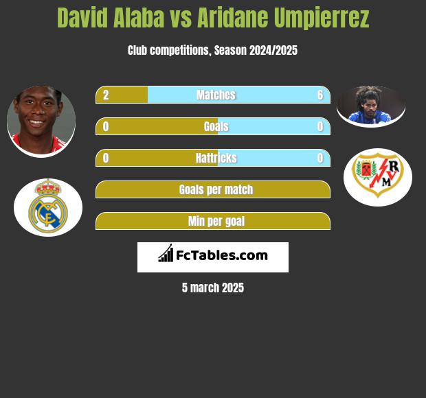 David Alaba vs Aridane Umpierrez h2h player stats