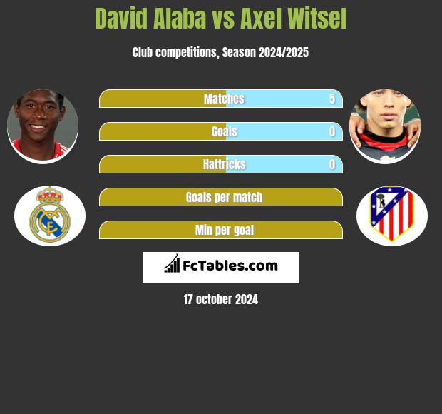 David Alaba vs Axel Witsel h2h player stats