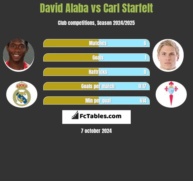 David Alaba vs Carl Starfelt h2h player stats