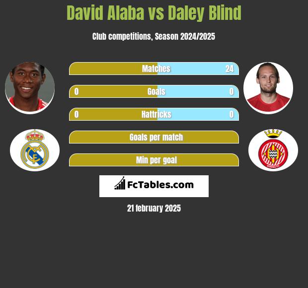 David Alaba vs Daley Blind h2h player stats