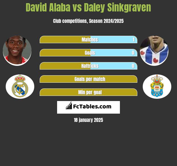 David Alaba vs Daley Sinkgraven h2h player stats