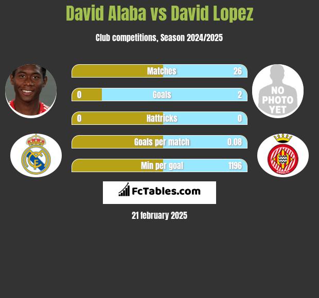 David Alaba vs David Lopez h2h player stats