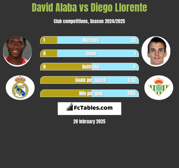 David Alaba vs Diego Llorente h2h player stats