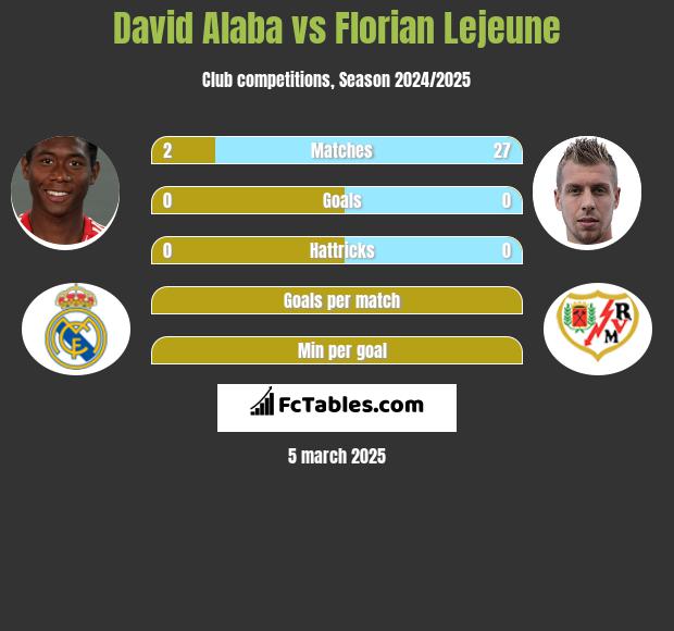 David Alaba vs Florian Lejeune h2h player stats