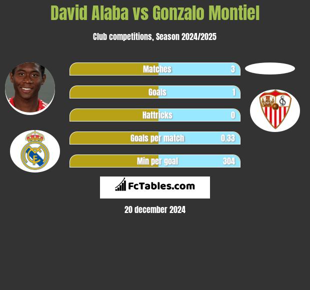 David Alaba vs Gonzalo Montiel h2h player stats