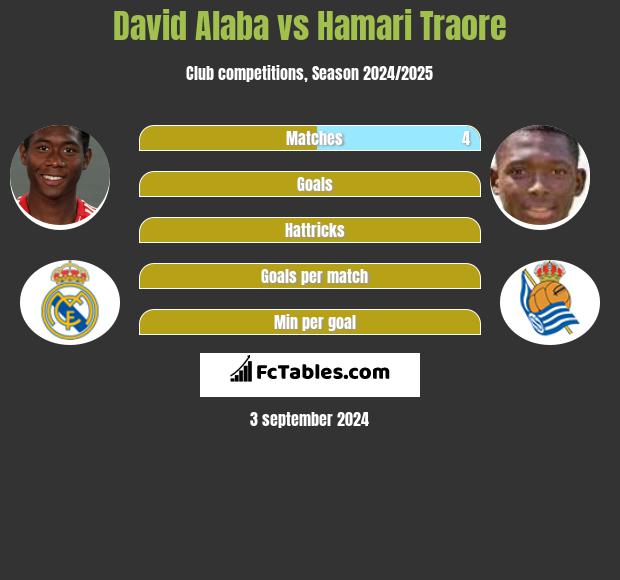 David Alaba vs Hamari Traore h2h player stats