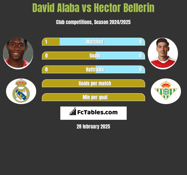 David Alaba vs Hector Bellerin h2h player stats