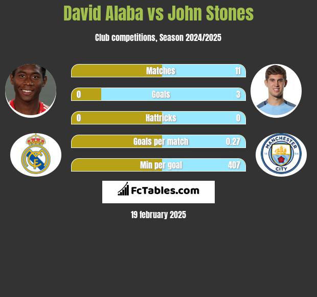 David Alaba vs John Stones h2h player stats