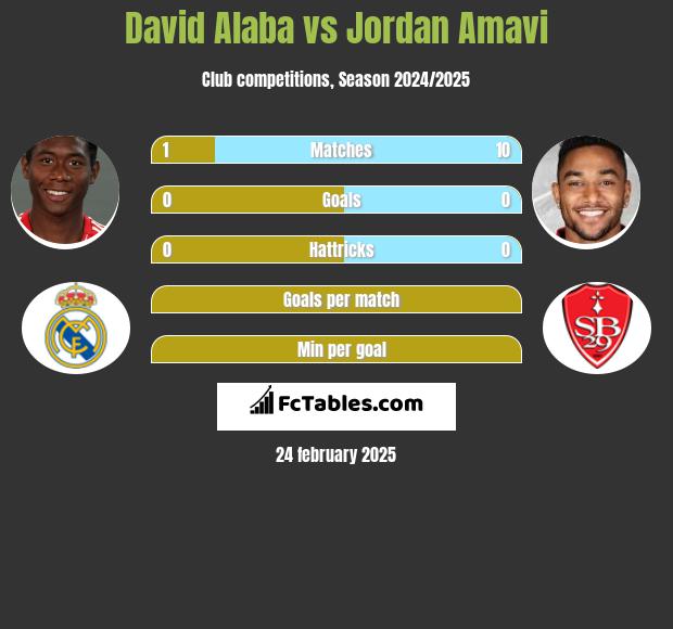 David Alaba vs Jordan Amavi h2h player stats