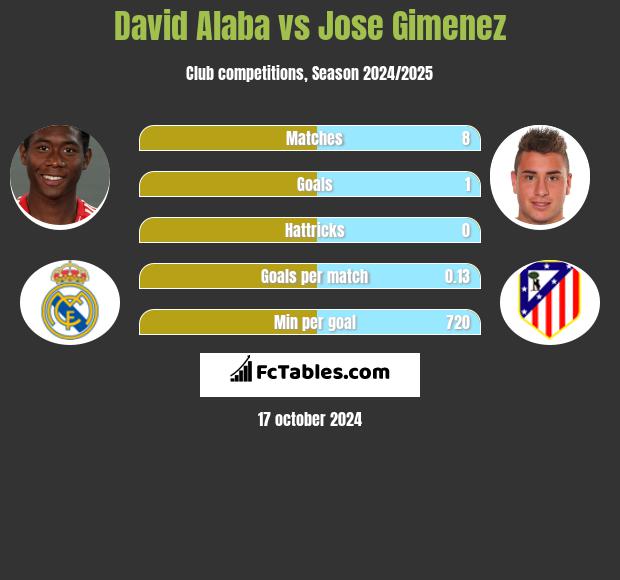 David Alaba vs Jose Gimenez h2h player stats