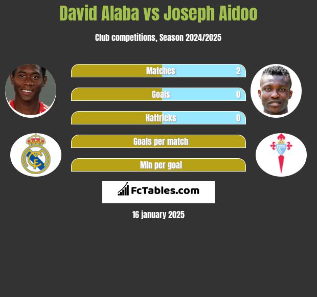 David Alaba vs Joseph Aidoo h2h player stats