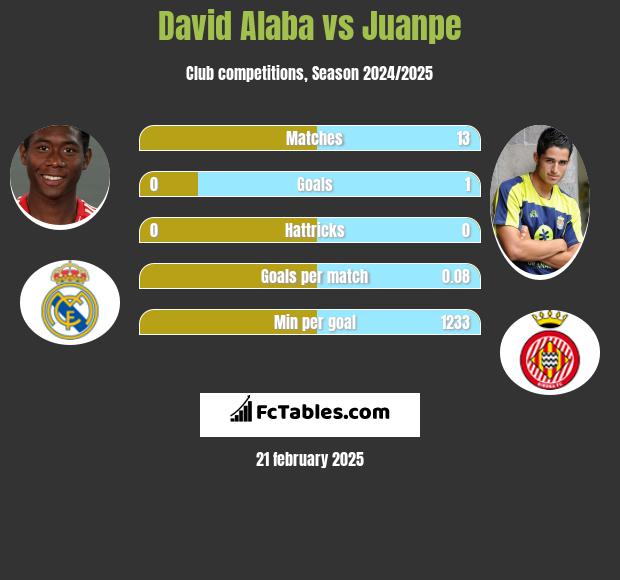 David Alaba vs Juanpe h2h player stats