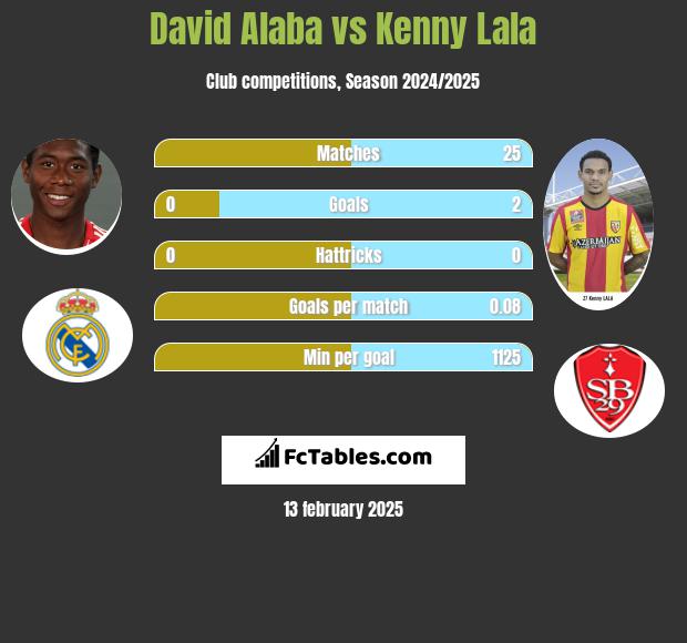 David Alaba vs Kenny Lala h2h player stats