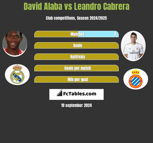 David Alaba vs Leandro Cabrera h2h player stats