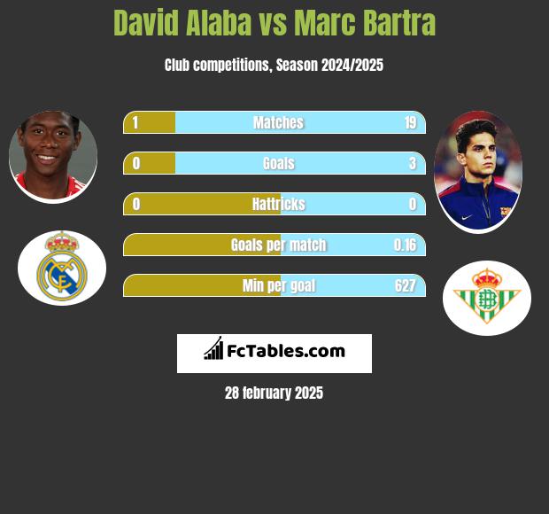 David Alaba vs Marc Bartra h2h player stats