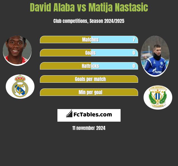 David Alaba vs Matija Nastasić h2h player stats