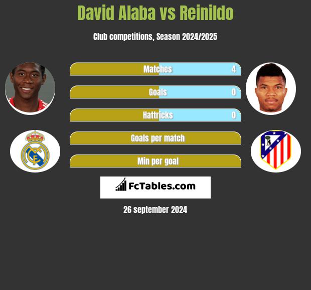 David Alaba vs Reinildo h2h player stats