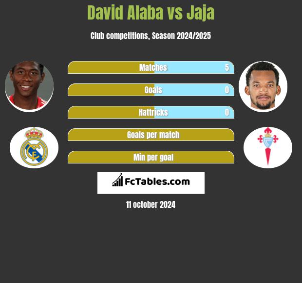 David Alaba vs Jaja h2h player stats