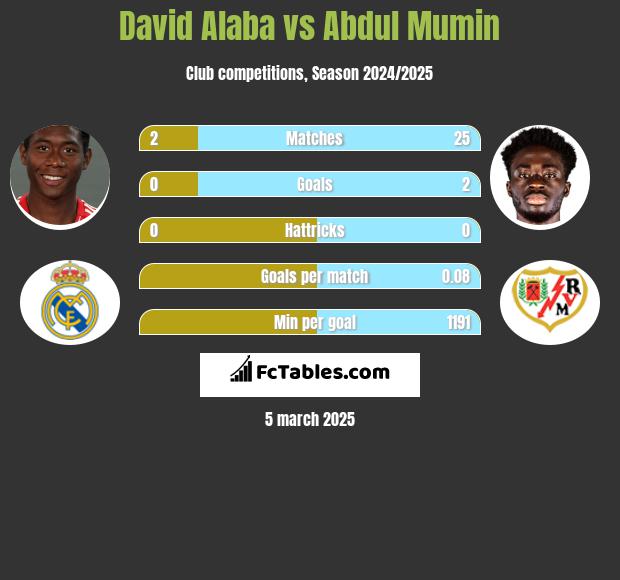 David Alaba vs Abdul Mumin h2h player stats