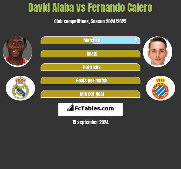 David Alaba vs Fernando Calero h2h player stats