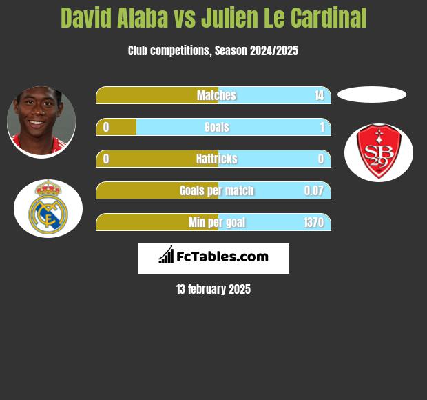 David Alaba vs Julien Le Cardinal h2h player stats