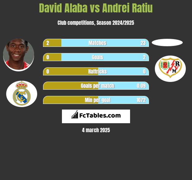 David Alaba vs Andrei Ratiu h2h player stats