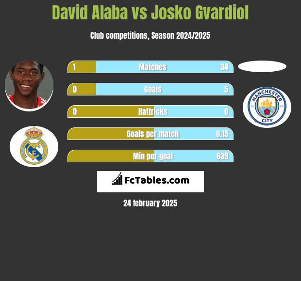 David Alaba vs Josko Gvardiol h2h player stats