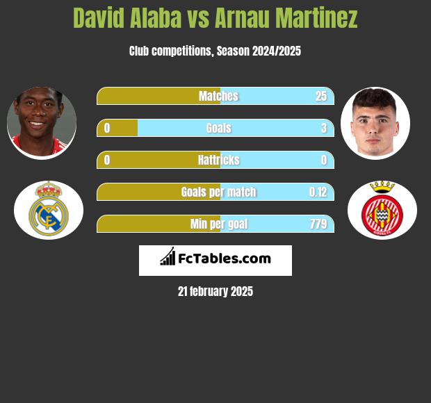 David Alaba vs Arnau Martinez h2h player stats