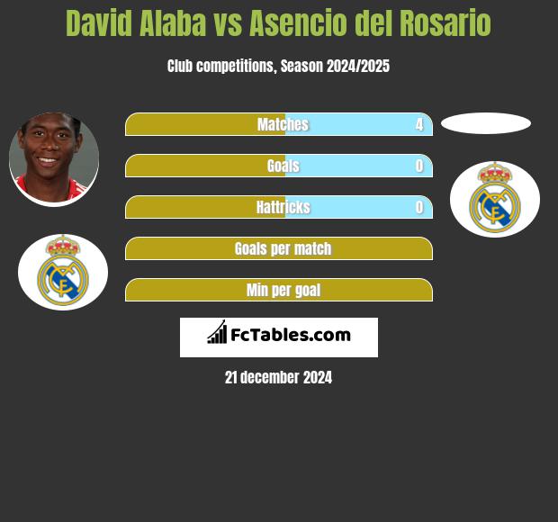 David Alaba vs Asencio del Rosario h2h player stats